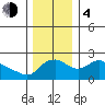 Multnomah Channel tide chart for Monday, December 4, 2023