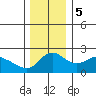 Multnomah Channel tide chart for Tuesday, December 5, 2023