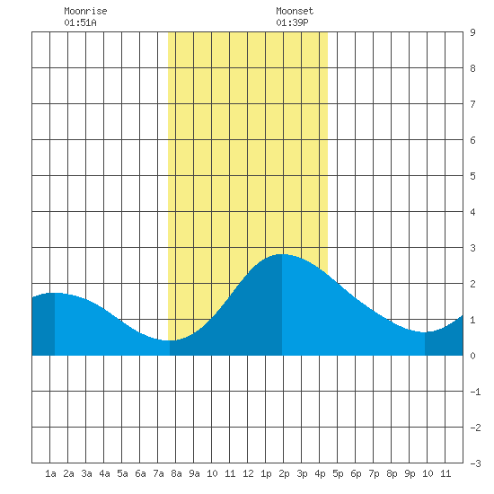Multnomah Channel tide chart for Thursday, December 7, 2023
