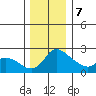 Multnomah Channel tide chart for Thursday, December 7, 2023