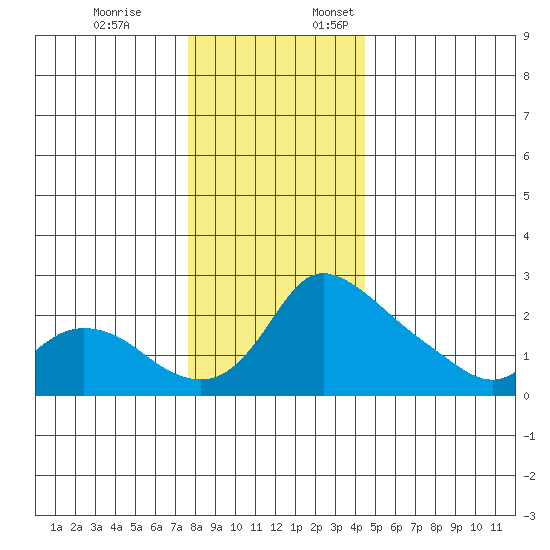Multnomah Channel tide chart for Friday, December 8, 2023