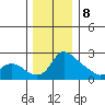 Multnomah Channel tide chart for Friday, December 8, 2023