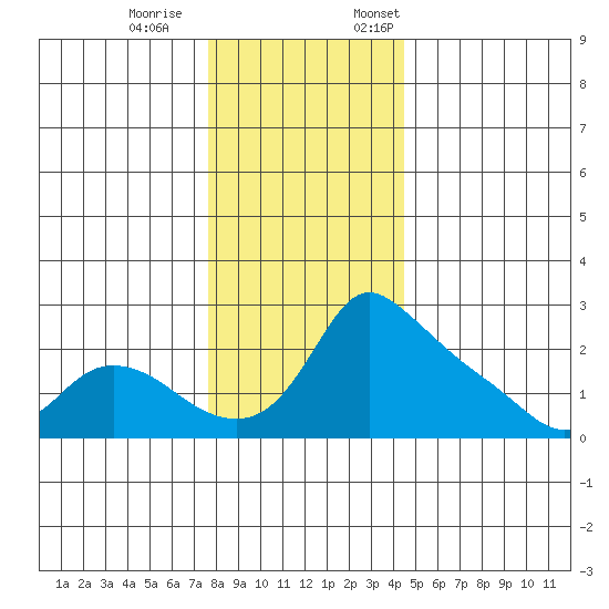 Multnomah Channel tide chart for Saturday, December 9, 2023