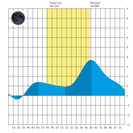 Multnomah Channel tide chart for Thursday, January 11, 2024