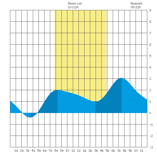 Multnomah Channel tide chart for Sunday, January 14, 2024