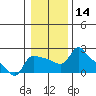 Multnomah Channel tide chart for Sunday, January 14, 2024