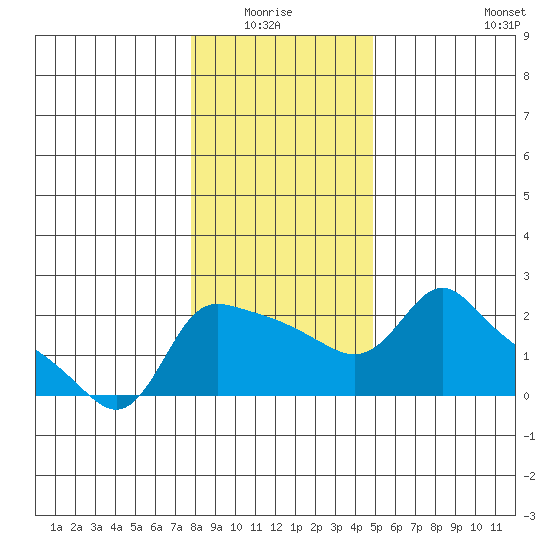 Multnomah Channel tide chart for Monday, January 15, 2024