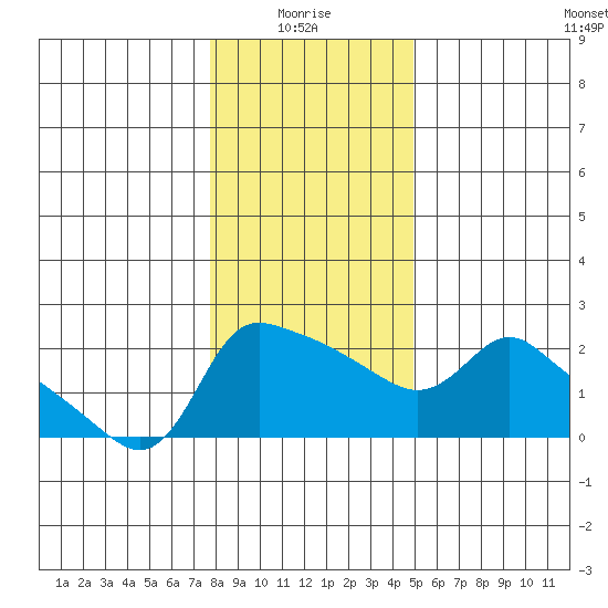 Multnomah Channel tide chart for Tuesday, January 16, 2024