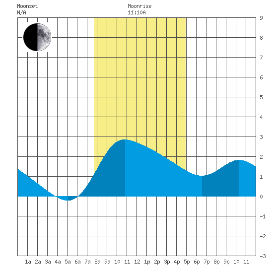Multnomah Channel tide chart for Wednesday, January 17, 2024