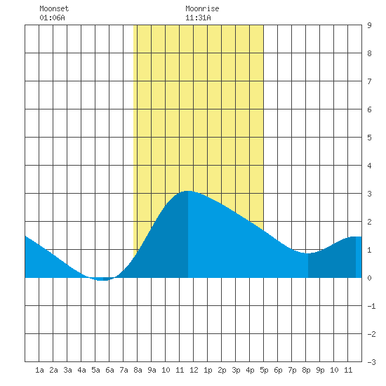 Multnomah Channel tide chart for Thursday, January 18, 2024