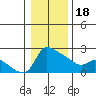 Multnomah Channel tide chart for Thursday, January 18, 2024