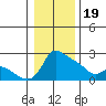Multnomah Channel tide chart for Friday, January 19, 2024