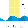Multnomah Channel tide chart for Monday, January 1, 2024