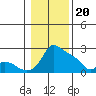 Multnomah Channel tide chart for Saturday, January 20, 2024