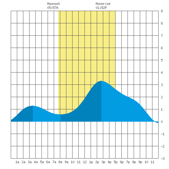 Multnomah Channel tide chart for Monday, January 22, 2024