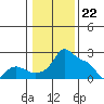 Multnomah Channel tide chart for Monday, January 22, 2024