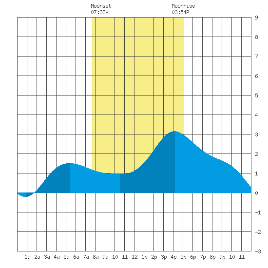 Multnomah Channel tide chart for Wednesday, January 24, 2024