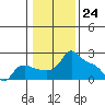 Multnomah Channel tide chart for Wednesday, January 24, 2024