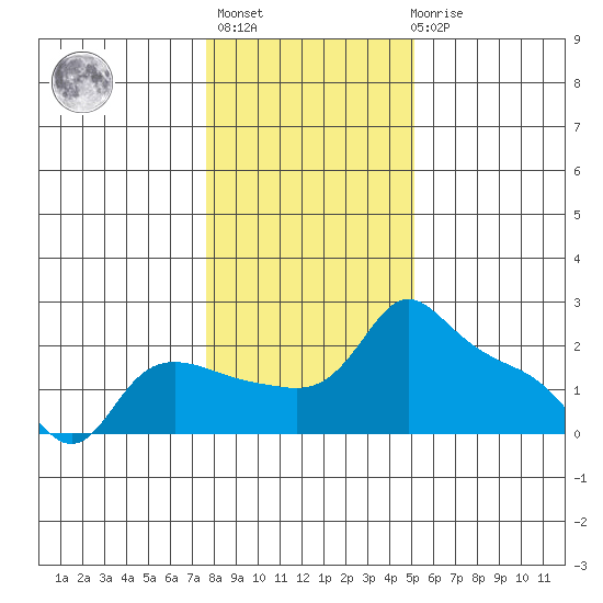 Multnomah Channel tide chart for Thursday, January 25, 2024
