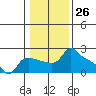 Multnomah Channel tide chart for Friday, January 26, 2024