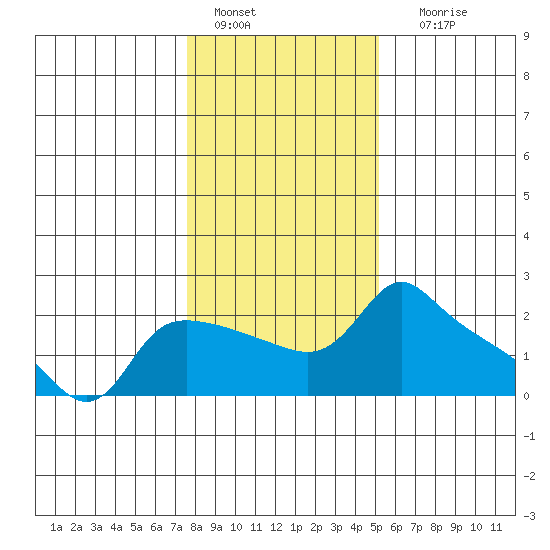 Multnomah Channel tide chart for Saturday, January 27, 2024