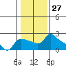 Multnomah Channel tide chart for Saturday, January 27, 2024