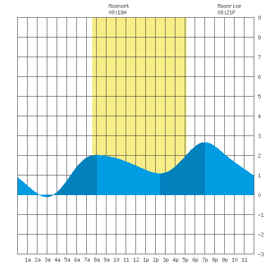 Multnomah Channel tide chart for Sunday, January 28, 2024