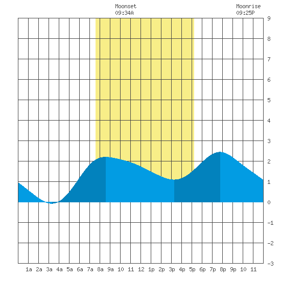 Multnomah Channel tide chart for Monday, January 29, 2024