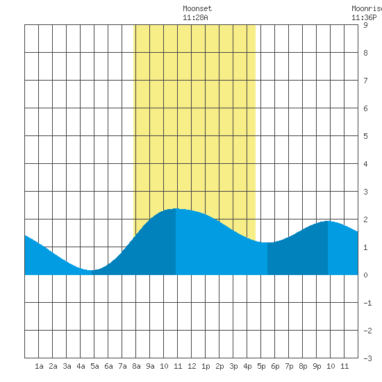 Multnomah Channel tide chart for Tuesday, January 2, 2024