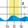 Multnomah Channel tide chart for Tuesday, January 2, 2024