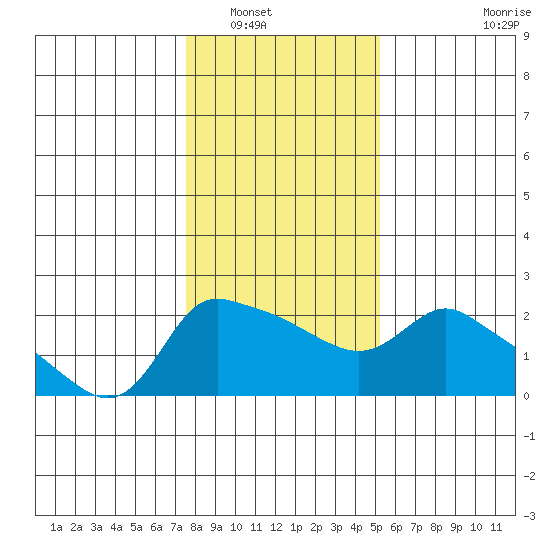 Multnomah Channel tide chart for Tuesday, January 30, 2024