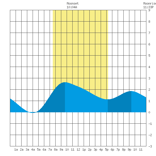 Multnomah Channel tide chart for Wednesday, January 31, 2024