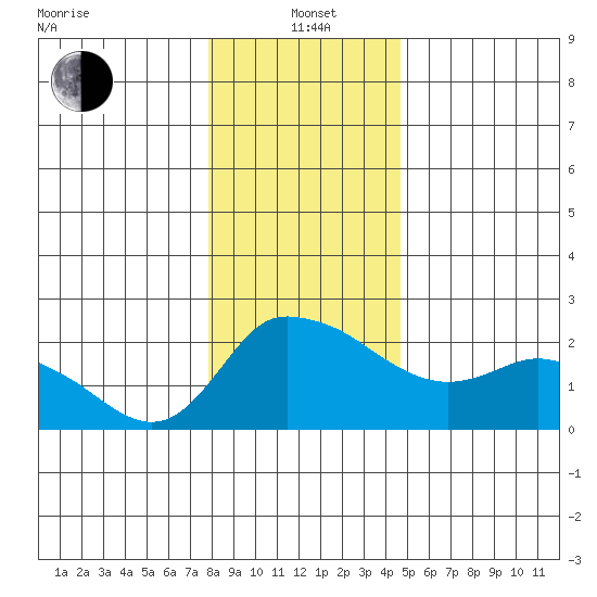 Multnomah Channel tide chart for Wednesday, January 3, 2024