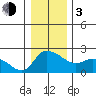 Multnomah Channel tide chart for Wednesday, January 3, 2024