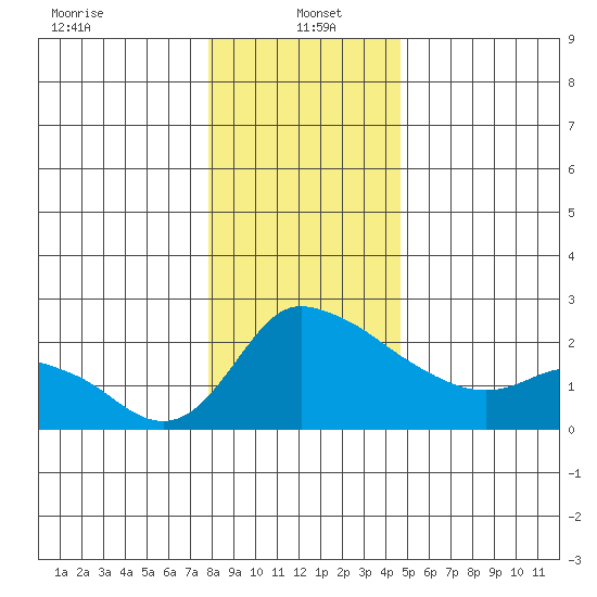 Multnomah Channel tide chart for Thursday, January 4, 2024