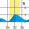 Multnomah Channel tide chart for Friday, January 5, 2024