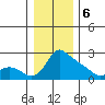 Multnomah Channel tide chart for Saturday, January 6, 2024
