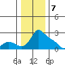 Multnomah Channel tide chart for Sunday, January 7, 2024