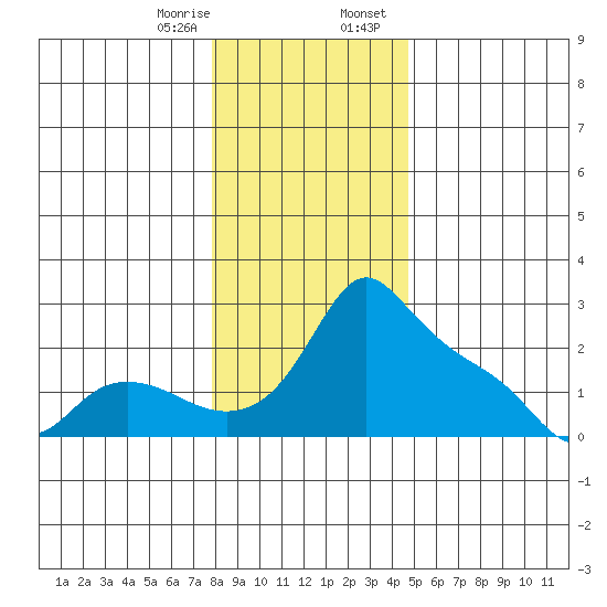 Multnomah Channel tide chart for Monday, January 8, 2024