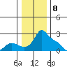 Multnomah Channel tide chart for Monday, January 8, 2024