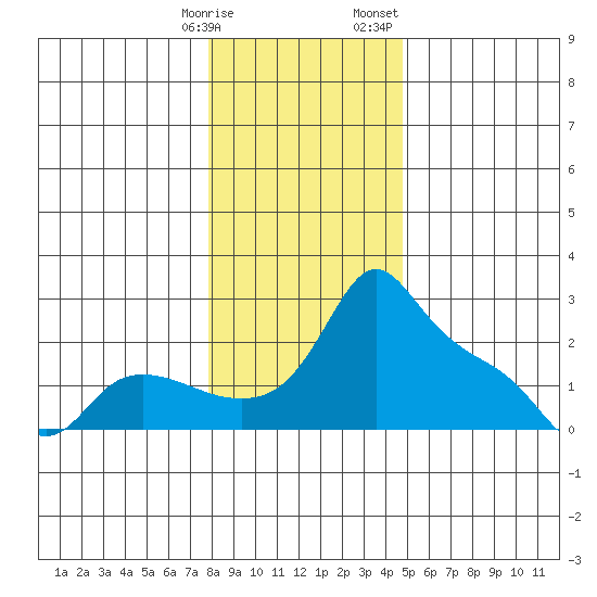 Multnomah Channel tide chart for Tuesday, January 9, 2024