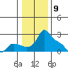 Multnomah Channel tide chart for Tuesday, January 9, 2024