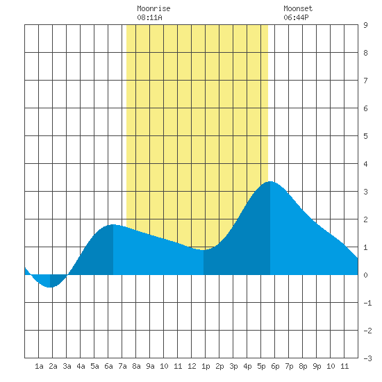 Multnomah Channel tide chart for Saturday, February 10, 2024