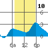Multnomah Channel tide chart for Saturday, February 10, 2024
