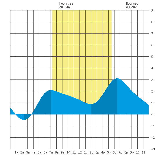 Multnomah Channel tide chart for Sunday, February 11, 2024