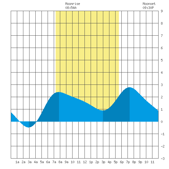 Multnomah Channel tide chart for Monday, February 12, 2024