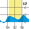 Multnomah Channel tide chart for Monday, February 12, 2024