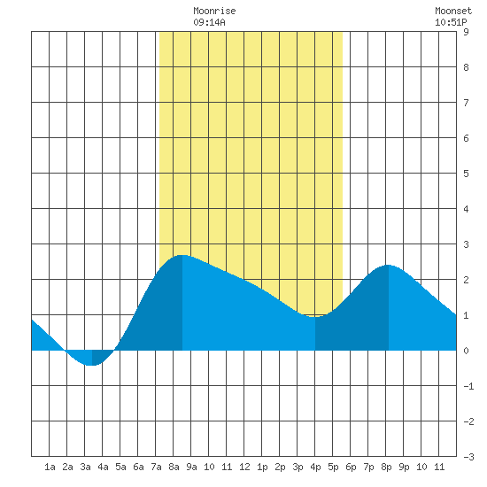 Multnomah Channel tide chart for Tuesday, February 13, 2024