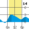 Multnomah Channel tide chart for Wednesday, February 14, 2024