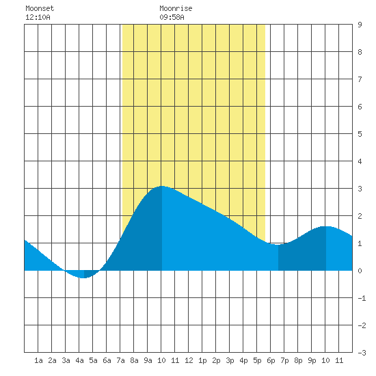 Multnomah Channel tide chart for Thursday, February 15, 2024